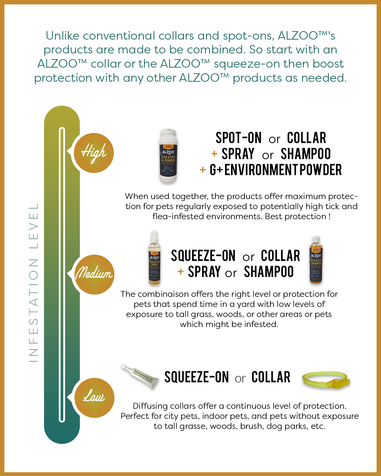 ALZOO flea control system infographic